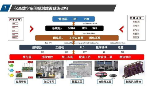 数字车间规划方案 控制系统,scada,wms,mes,erp