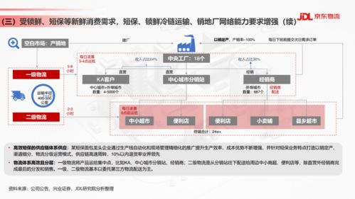 2021年食品饮料行业供应链发展与渠道变革趋势